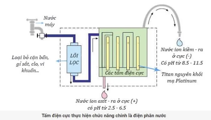 Máy lọc nước ion kiềm là gì