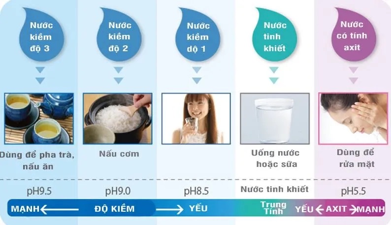 Có nên sử dụng nước ion kiềm thay thế nước lọc thông thường