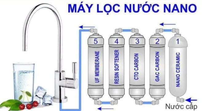 Máy lọc nước Nano là gì