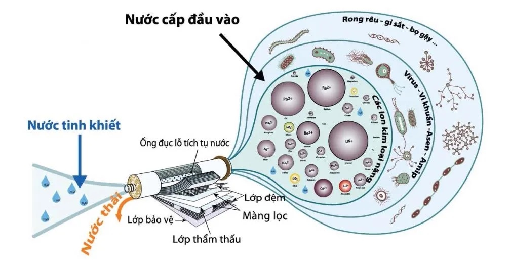 máy lọc nước ro